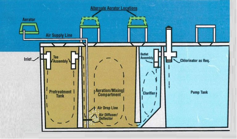 Aqua Aire® Seamless Wastewater Treatment System | Moore Brothers Pumping